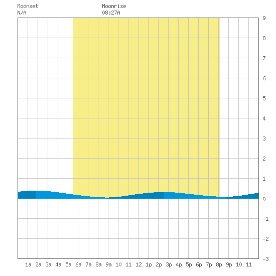 Tide chart for Double Creek on 2023/05/23