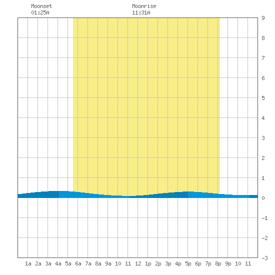 Tide chart for Double Creek on 2023/05/26
