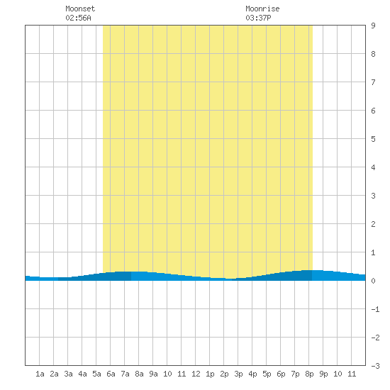 Tide chart for Double Creek on 2023/05/30