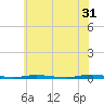Tide chart for Double Creek, New Jersey on 2023/05/31