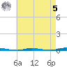 Tide chart for Double Creek, New Jersey on 2023/05/5
