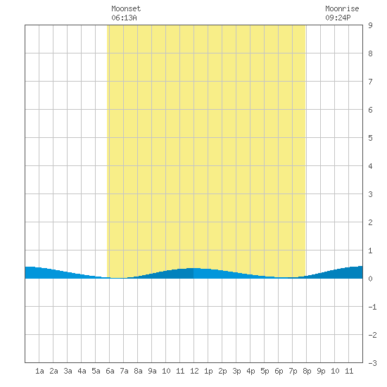 Tide chart for Double Creek on 2023/05/06