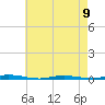 Tide chart for Double Creek, New Jersey on 2023/05/9