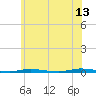 Tide chart for Double Creek, Barnegat Bay, New Jersey on 2023/06/13