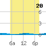 Tide chart for Double Creek, Barnegat Bay, New Jersey on 2023/06/20