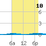 Tide chart for Double Creek, Barnegat Bay, New Jersey on 2023/08/10