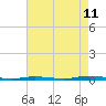Tide chart for Double Creek, Barnegat Bay, New Jersey on 2023/08/11