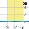 Tide chart for Double Creek, Barnegat Bay, New Jersey on 2024/03/28