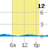 Tide chart for Double Creek, Barnegat Bay, New Jersey on 2024/04/12