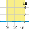 Tide chart for Double Creek, New Jersey on 2025/06/13