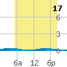 Tide chart for Double Creek, New Jersey on 2025/06/17