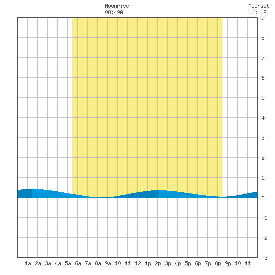 Tide chart for Double Creek on 2025/06/28