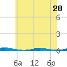 Tide chart for Double Creek, New Jersey on 2025/06/28