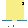Tide chart for Double Creek, New Jersey on 2025/06/3