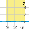 Tide chart for Double Creek, New Jersey on 2025/06/7
