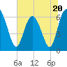 Tide chart for Doughboy Island, New River, South Carolina on 2023/06/20