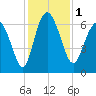 Tide chart for Doughboy Island, New River, South Carolina on 2023/12/1