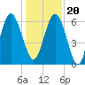Tide chart for Doughboy Island, New River, South Carolina on 2023/12/20