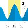 Tide chart for Doughboy Island, New River, South Carolina on 2023/12/2