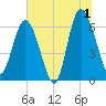 Tide chart for Doughboy Island, New River, South Carolina on 2024/07/1