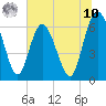 Tide chart for Doughboy Island, South Carolina on 2025/07/10