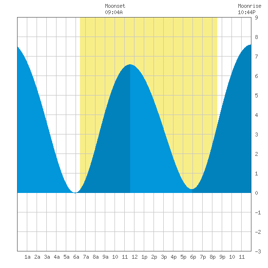 Tide chart for Doughboy Island on 2025/07/13