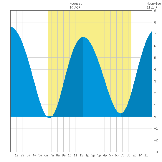 Tide chart for Doughboy Island on 2025/07/14