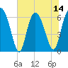Tide chart for Doughboy Island, South Carolina on 2025/07/14