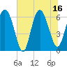 Tide chart for Doughboy Island, South Carolina on 2025/07/16