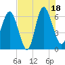 Tide chart for Doughboy Island, South Carolina on 2025/07/18