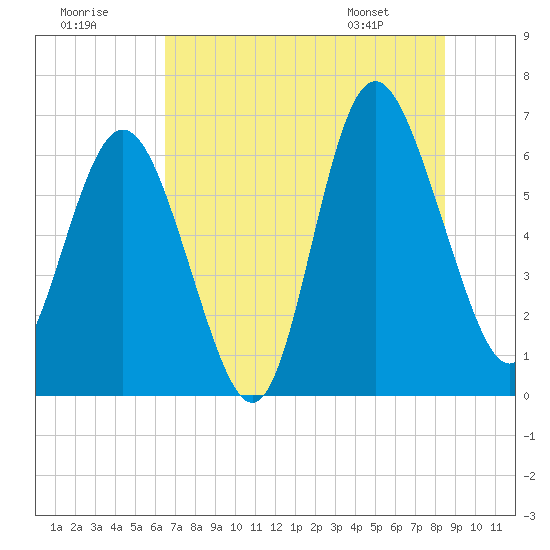 Tide chart for Doughboy Island on 2025/07/19