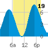 Tide chart for Doughboy Island, South Carolina on 2025/07/19