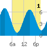 Tide chart for Doughboy Island, South Carolina on 2025/07/1