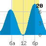 Tide chart for Doughboy Island, South Carolina on 2025/07/20