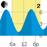 Tide chart for Doughboy Island, South Carolina on 2025/07/2