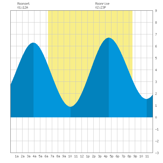 Tide chart for Doughboy Island on 2025/07/03