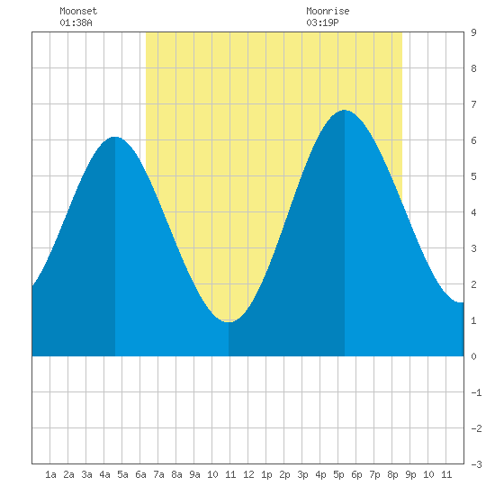 Tide chart for Doughboy Island on 2025/07/04