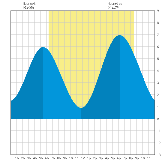 Tide chart for Doughboy Island on 2025/07/05