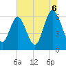 Tide chart for Doughboy Island, South Carolina on 2025/07/6