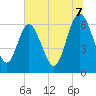 Tide chart for Doughboy Island, South Carolina on 2025/07/7