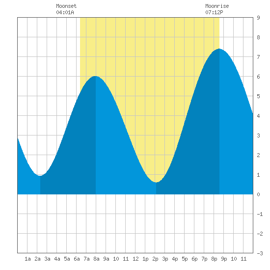Tide chart for Doughboy Island on 2025/07/08