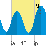 Tide chart for Doughboy Island, South Carolina on 2025/07/9