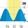 Tide chart for Dover Bluff, Dover Creek, Georgia on 2021/11/30