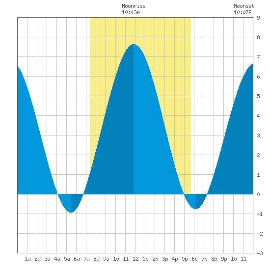 Tide Chart for 2022/01/6