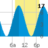 Tide chart for Dover Bluff, Dover Creek, Georgia on 2022/03/17