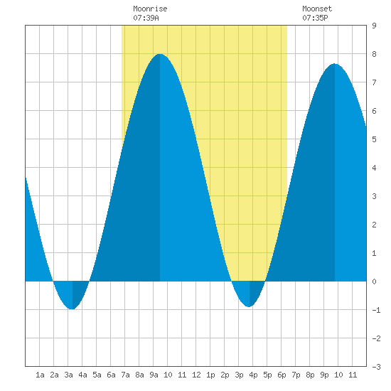 Tide Chart for 2022/03/3