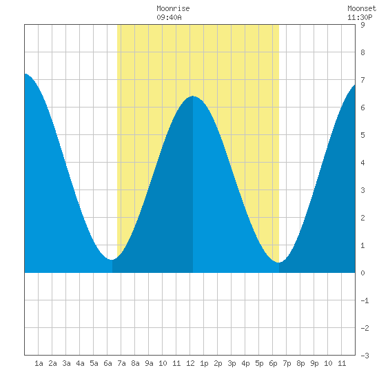 Tide Chart for 2022/03/7