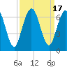 Tide chart for Dover Bluff, Dover Creek, Georgia on 2023/09/17