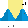 Tide chart for Dover Bluff, Dover Creek, Georgia on 2024/04/19