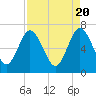 Tide chart for Dover Bluff, Dover Creek, Georgia on 2024/04/20